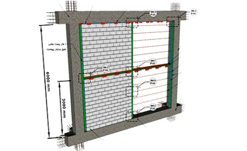 نحوه اجرای سیستم نوین وال پست چیست؟
