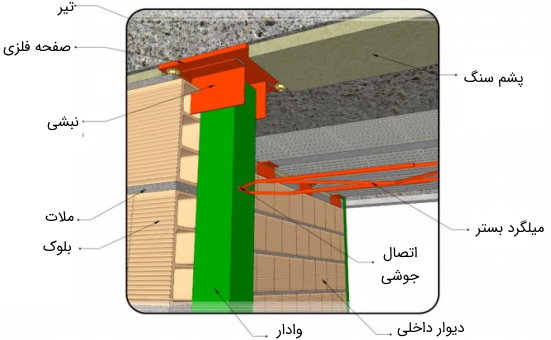 اتصال دیوار به زیر سقف به وسیله وال پست منقطع